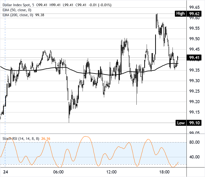 Chart Analysis Dollar Index Spot