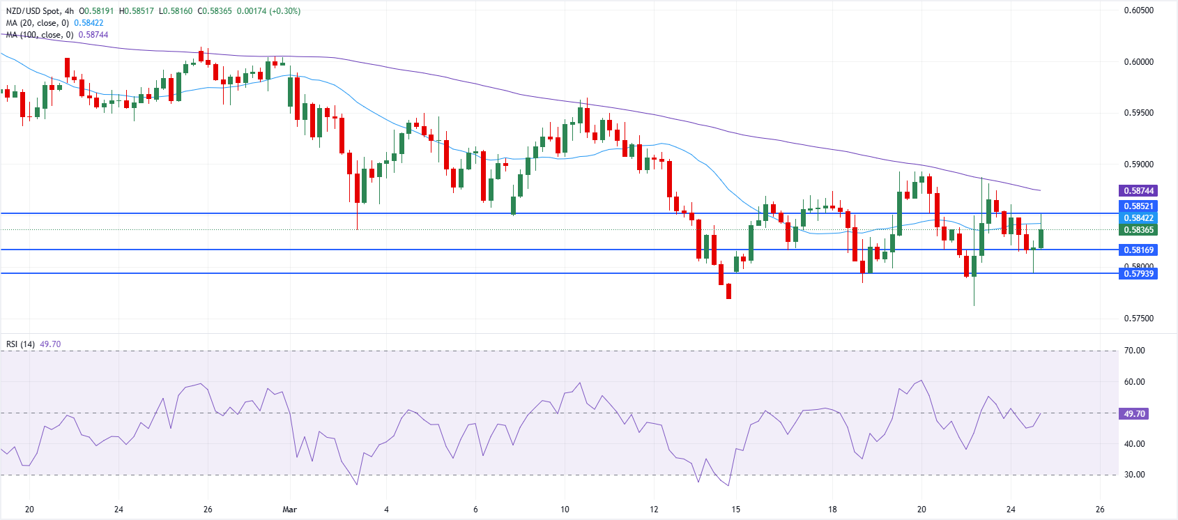 纽元/美元图表分析