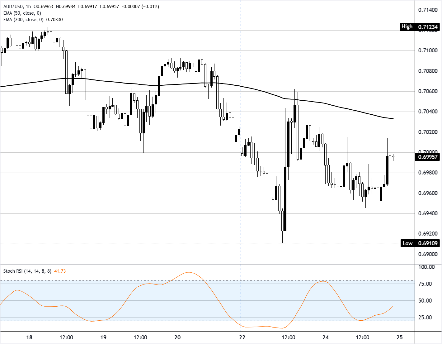 Chart Analysis AUD/USD
