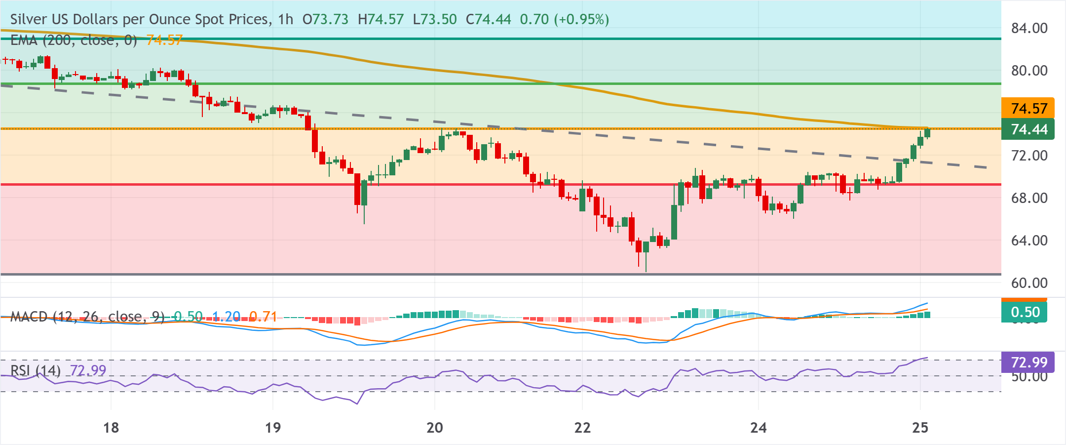 Chart Analysis XAG/USD