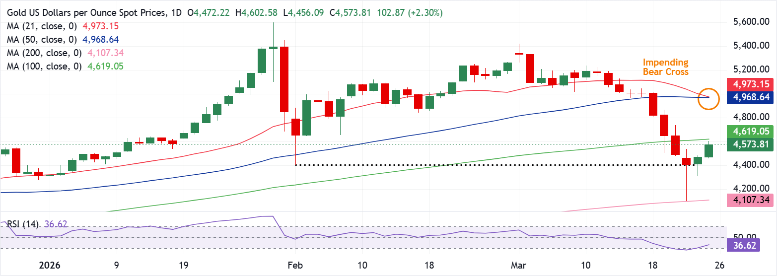Chart Analysis XAU/USD