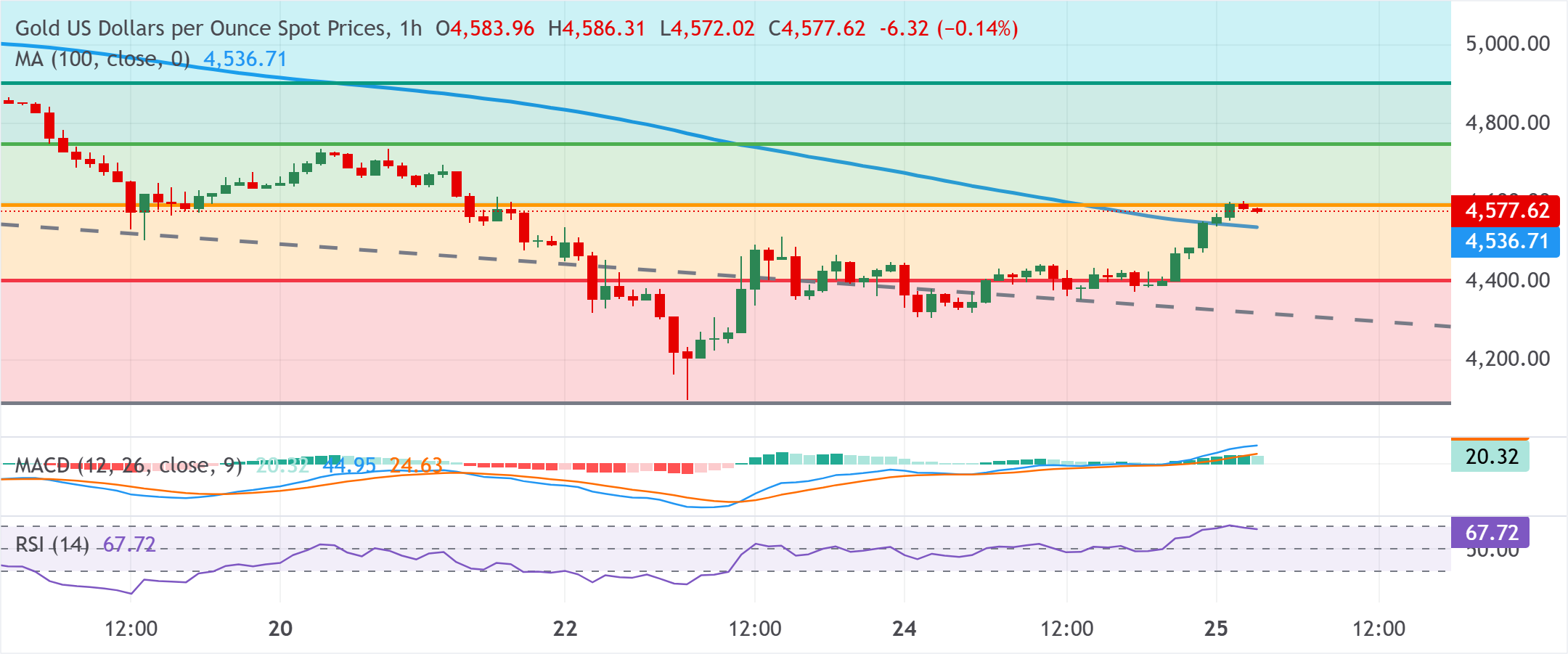 Chart Analysis XAU/USD