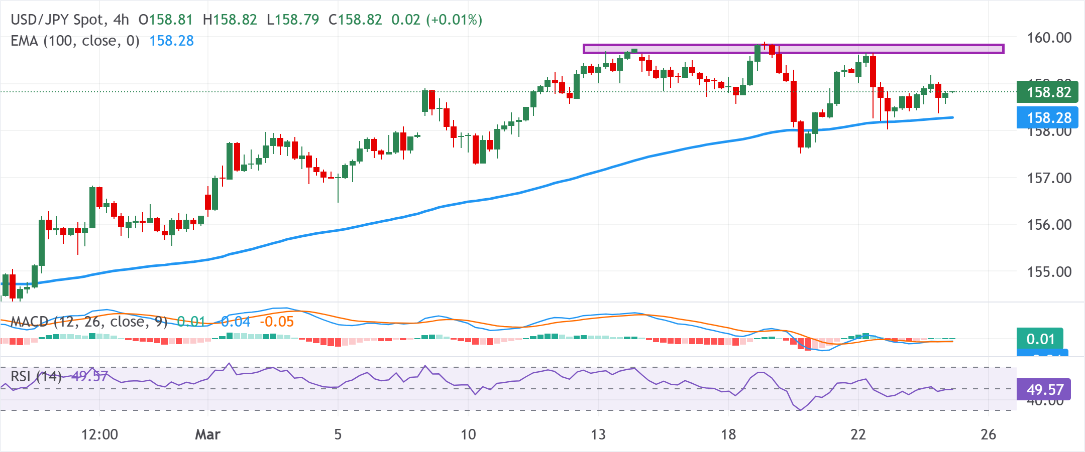美元/日元圖表分析