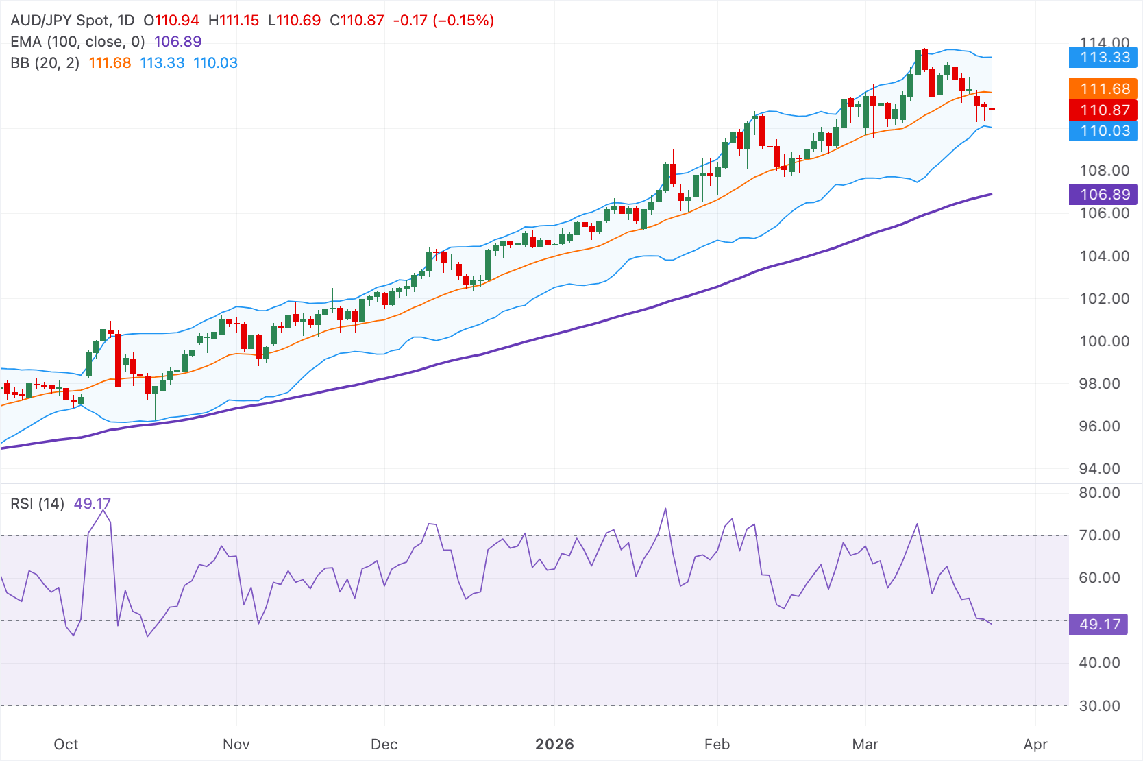 Chart Analysis AUD/JPY