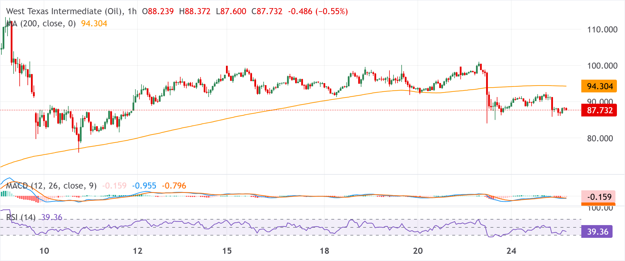 Chart Analysis WTI US OIL