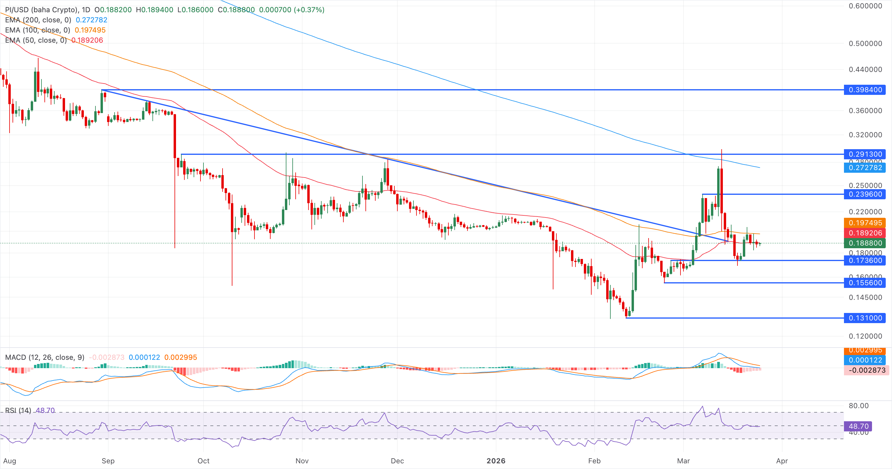 Chart Analysis PI/USD (baha Crypto)