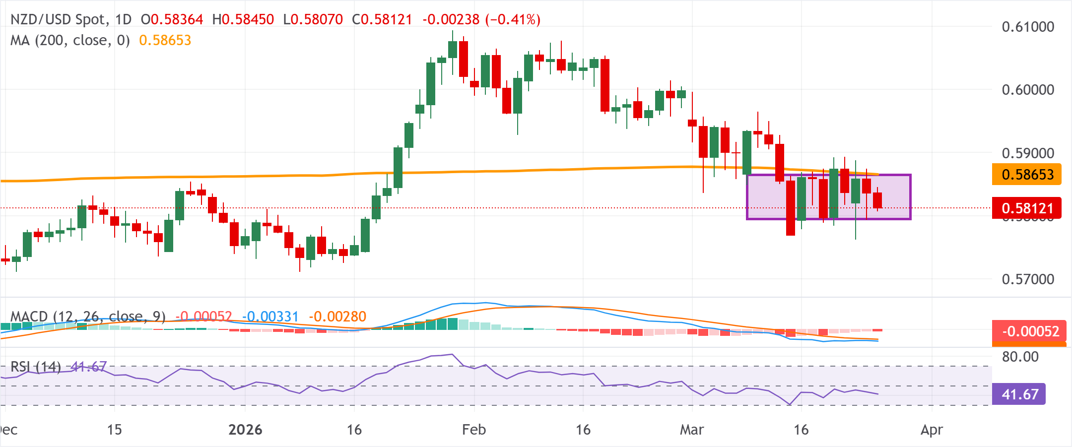 紐元/美元圖表分析