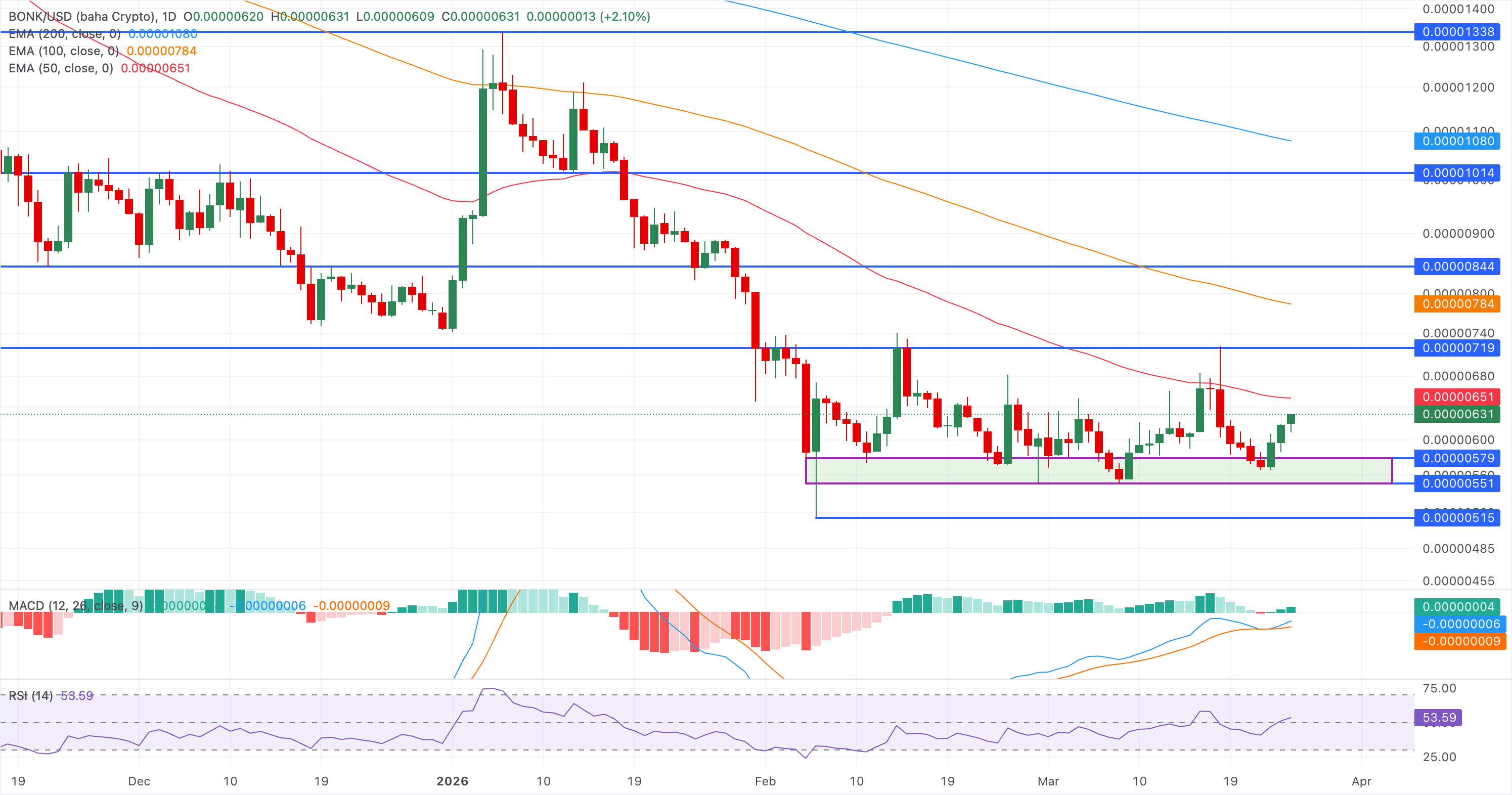 Chart Analysis BONK/USD (baha Crypto)