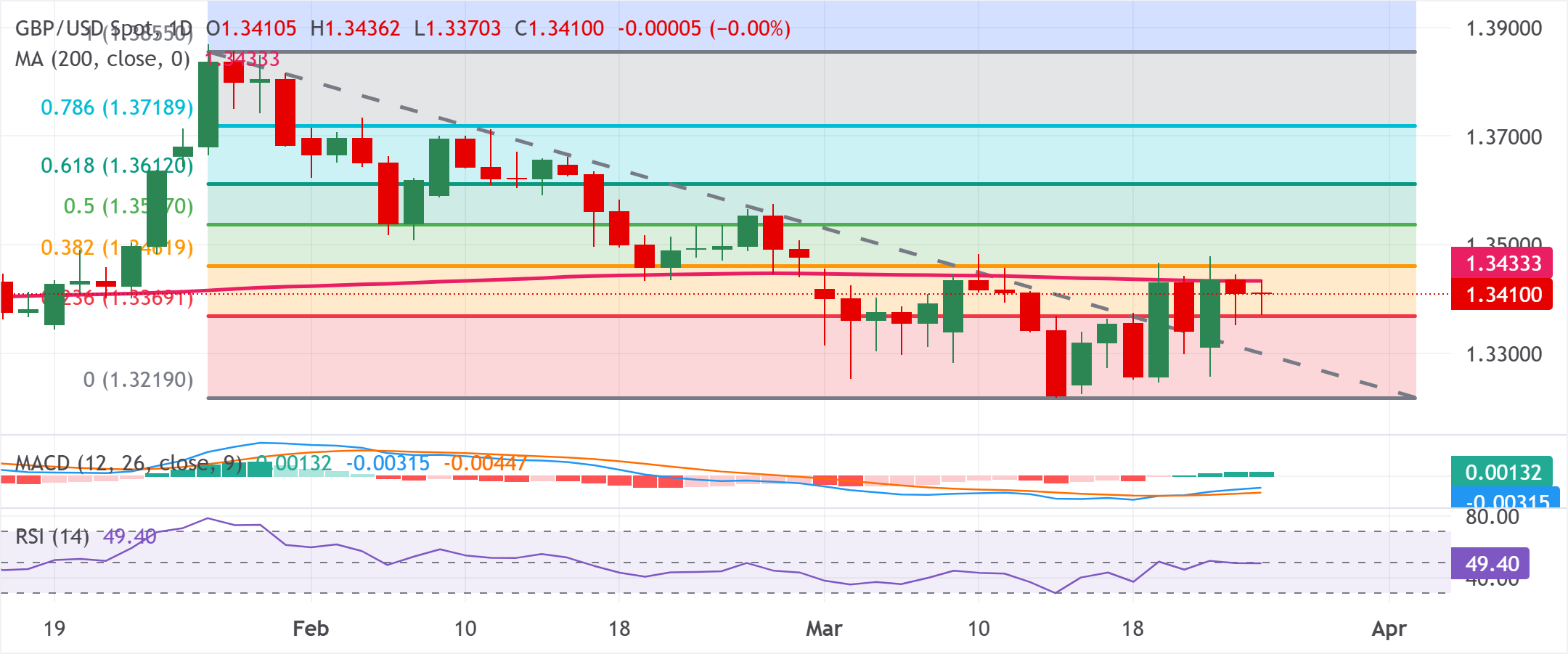Chart Analysis GBP/USD