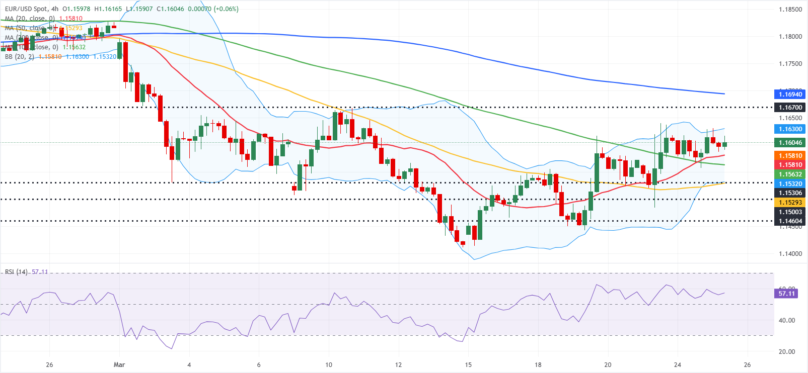 Phân tích biểu đồ EUR/USD