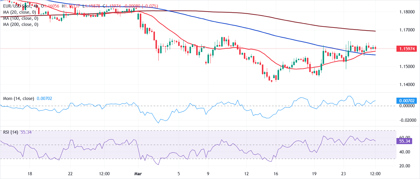 Phân tích biểu đồ EUR/USD