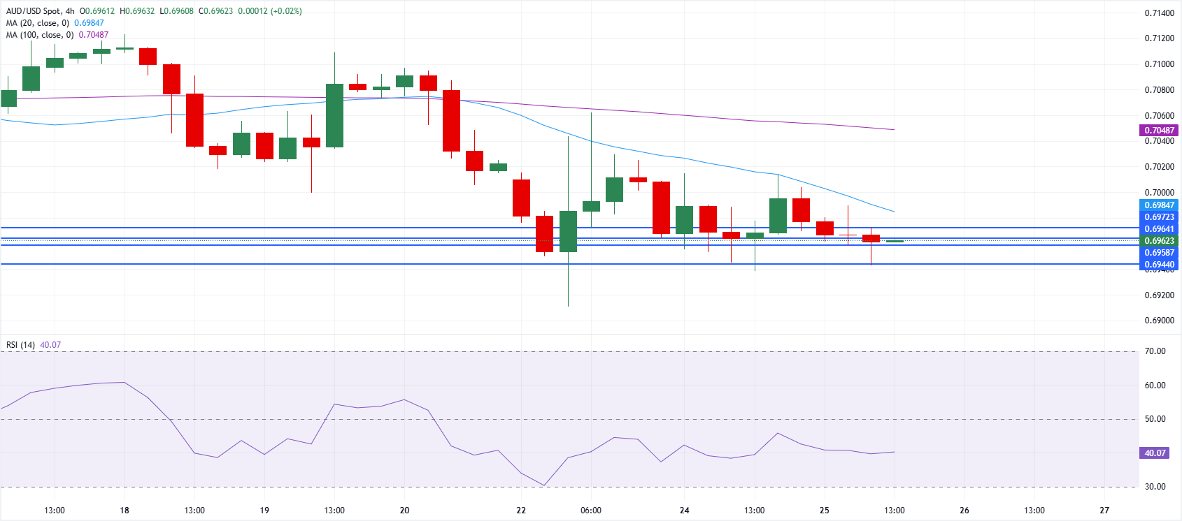 Chart Analysis AUD/USD