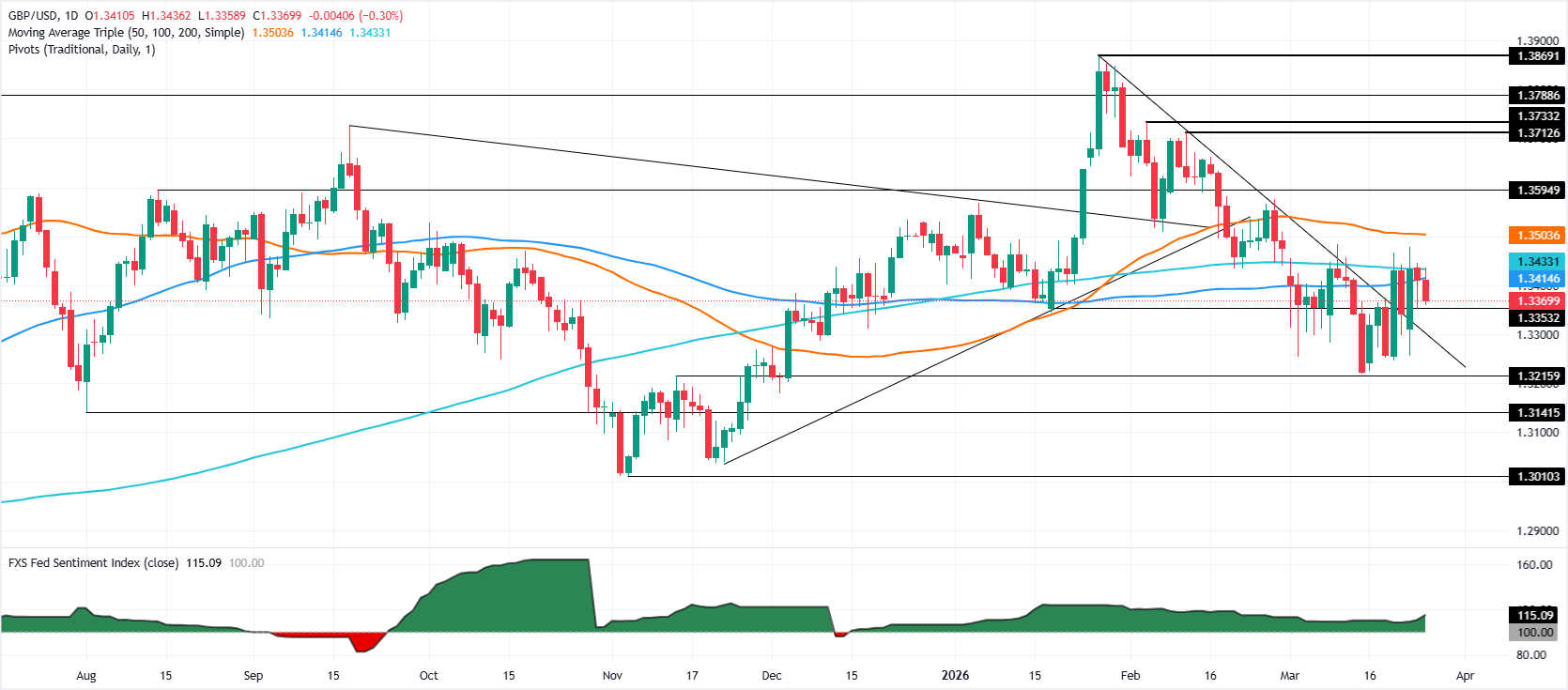 Phân tích biểu đồ GBP/USD