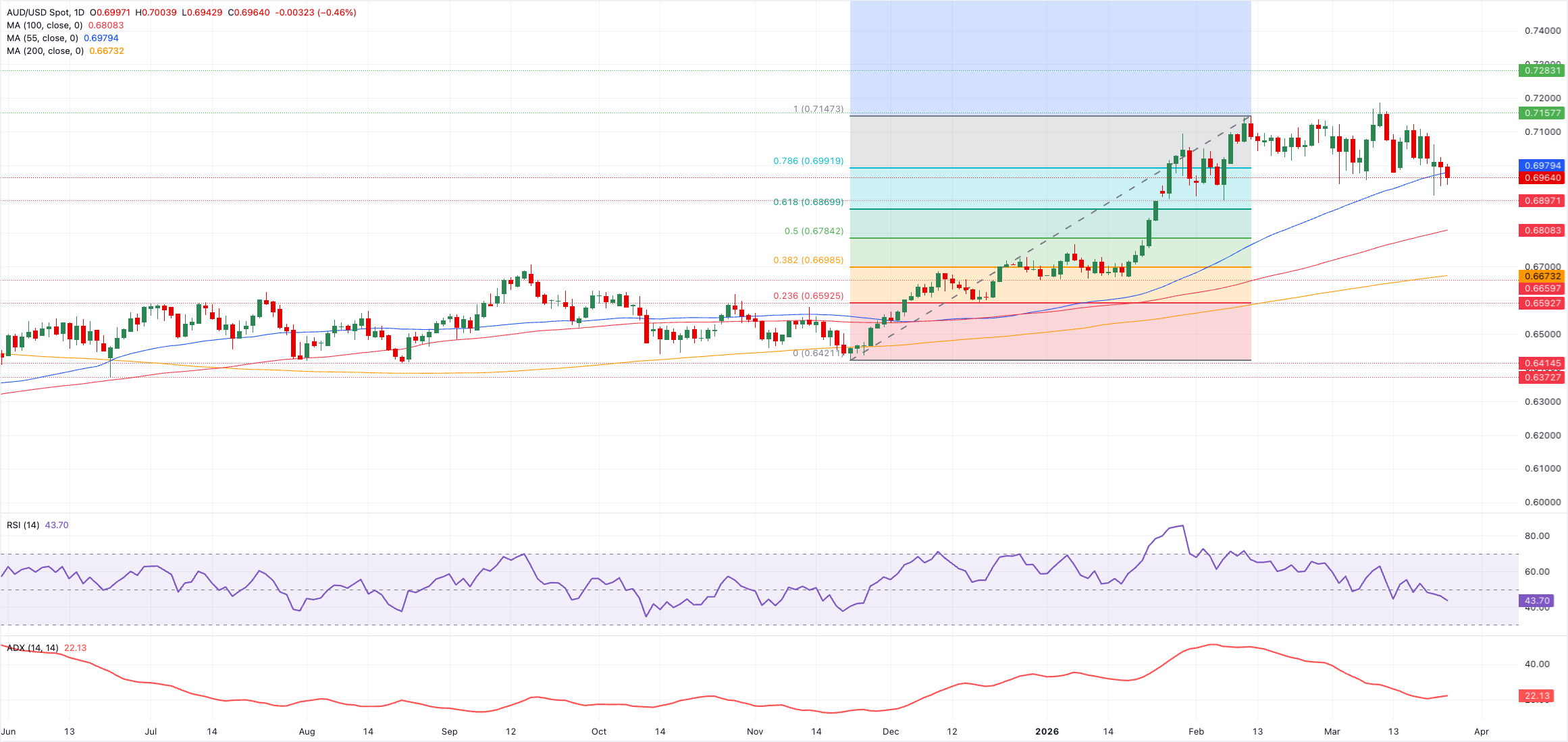 Chart Analysis AUD/USD