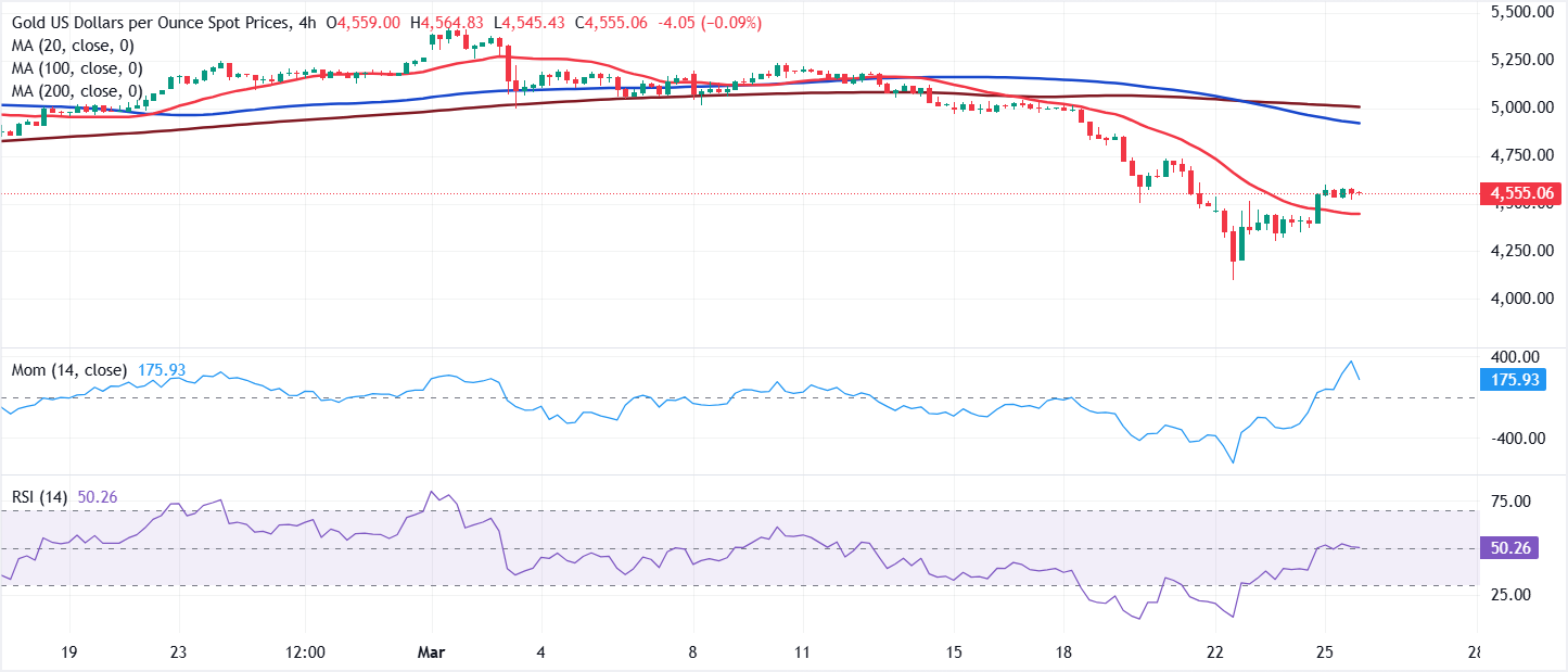 Анализ графика XAU/USD
