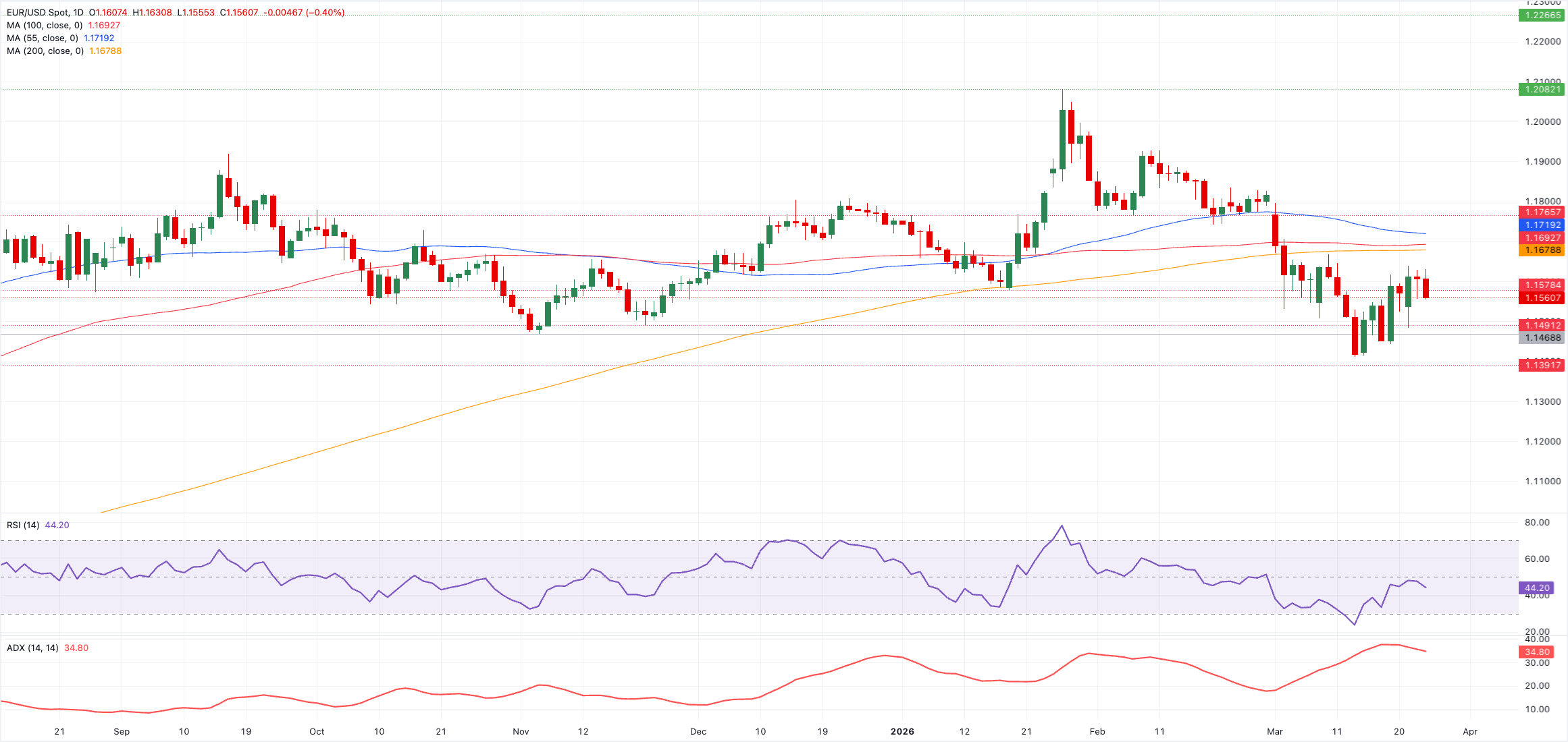 Chart Analysis EUR/USD