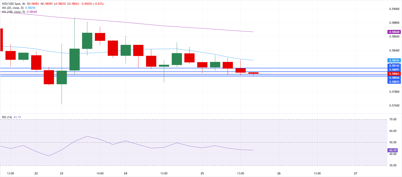Chart Analysis NZD/USD