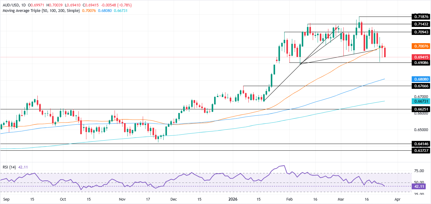 Chart Analysis AUD/USD