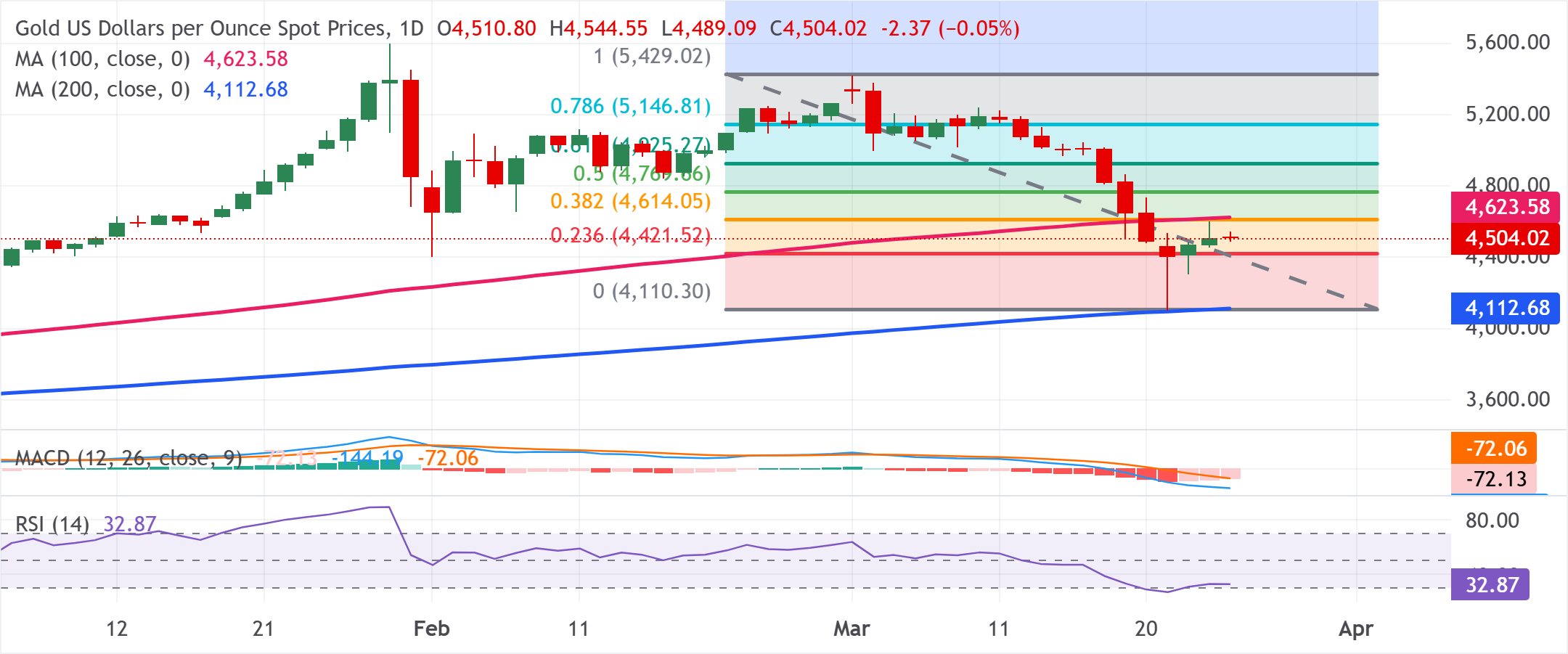 XAU/USD 图表分析