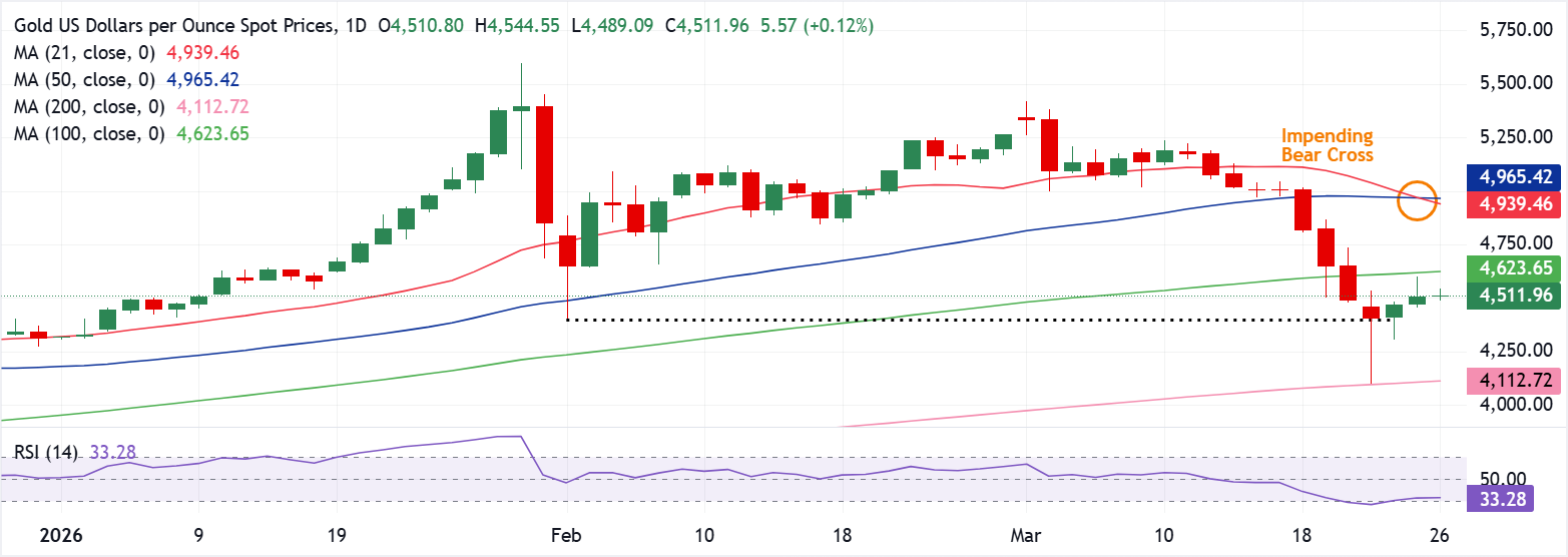Chart Analysis XAU/USD