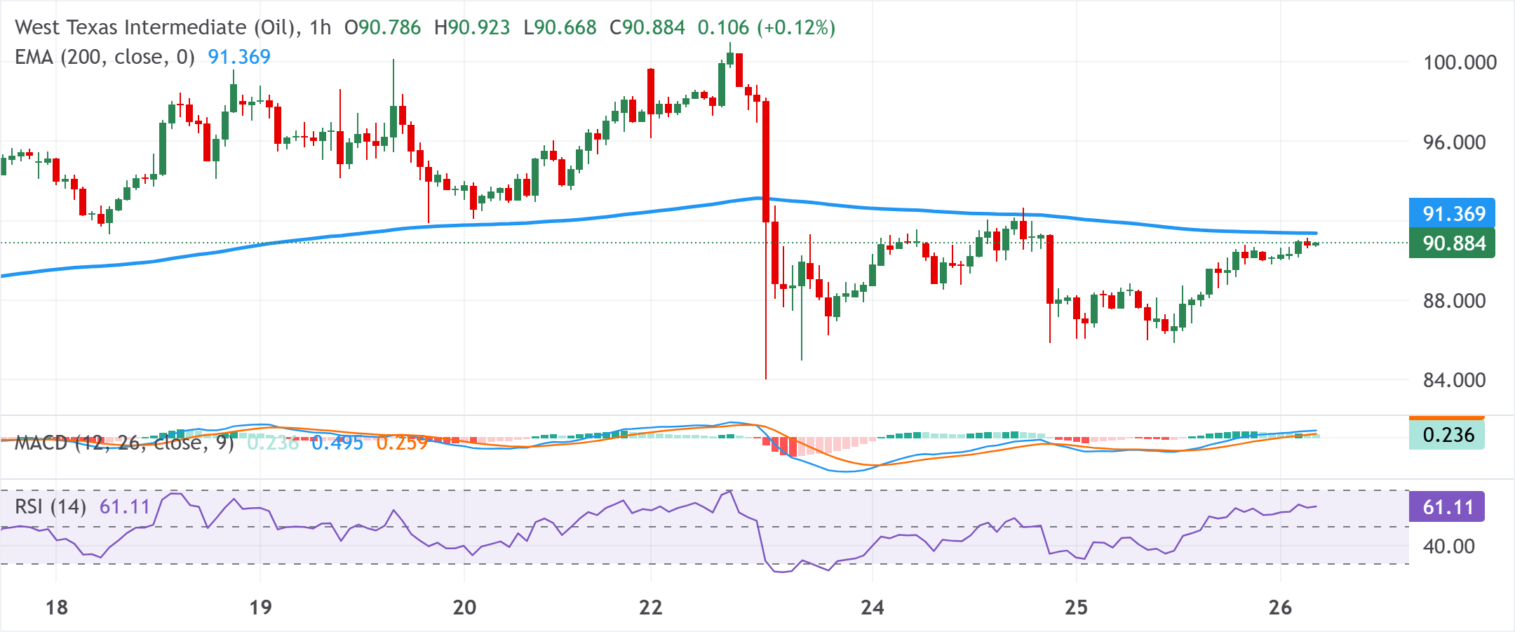 Phân tích biểu đồ WTI Dầu thô Mỹ