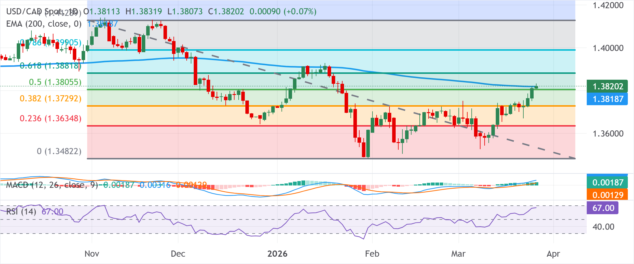 Phân tích biểu đồ USD/CAD
