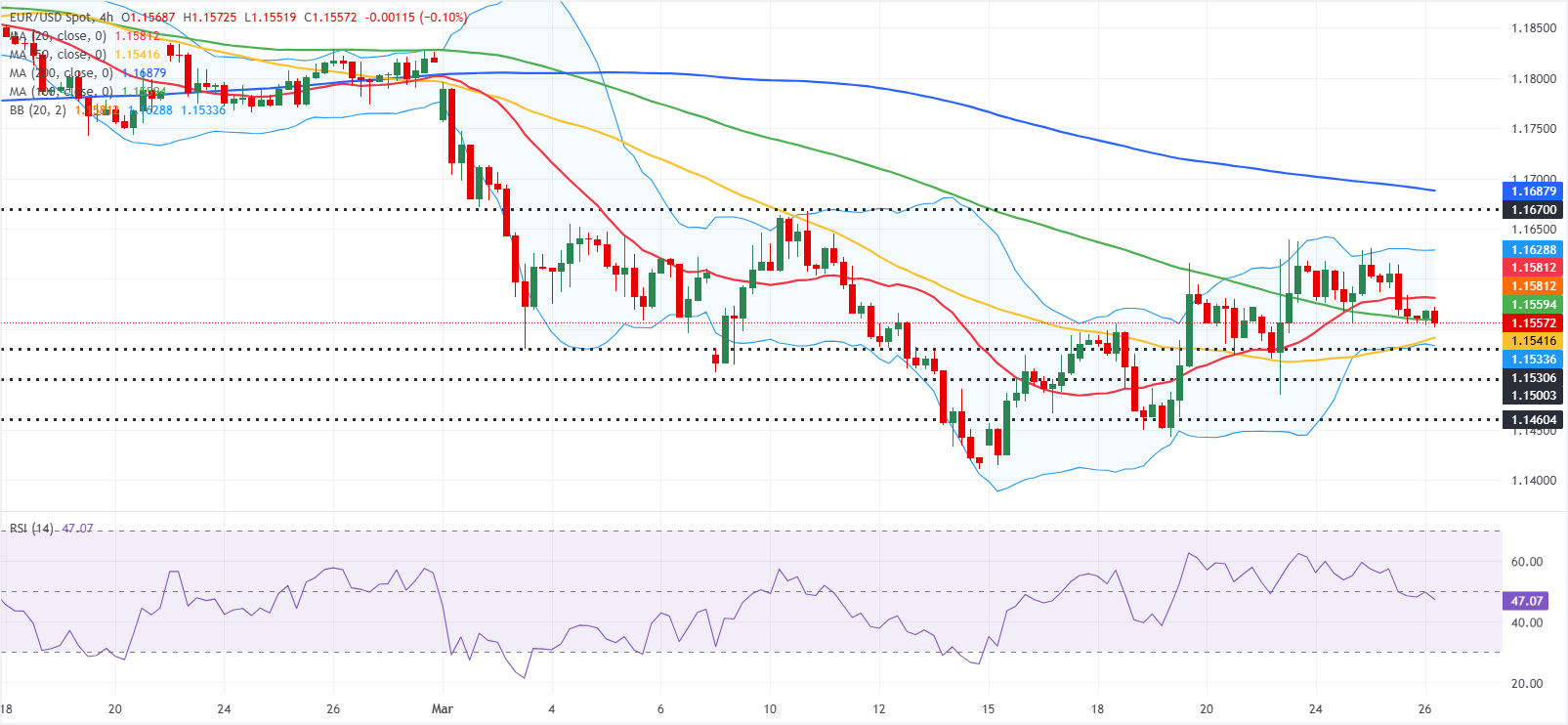 Анализ графика EUR/USD