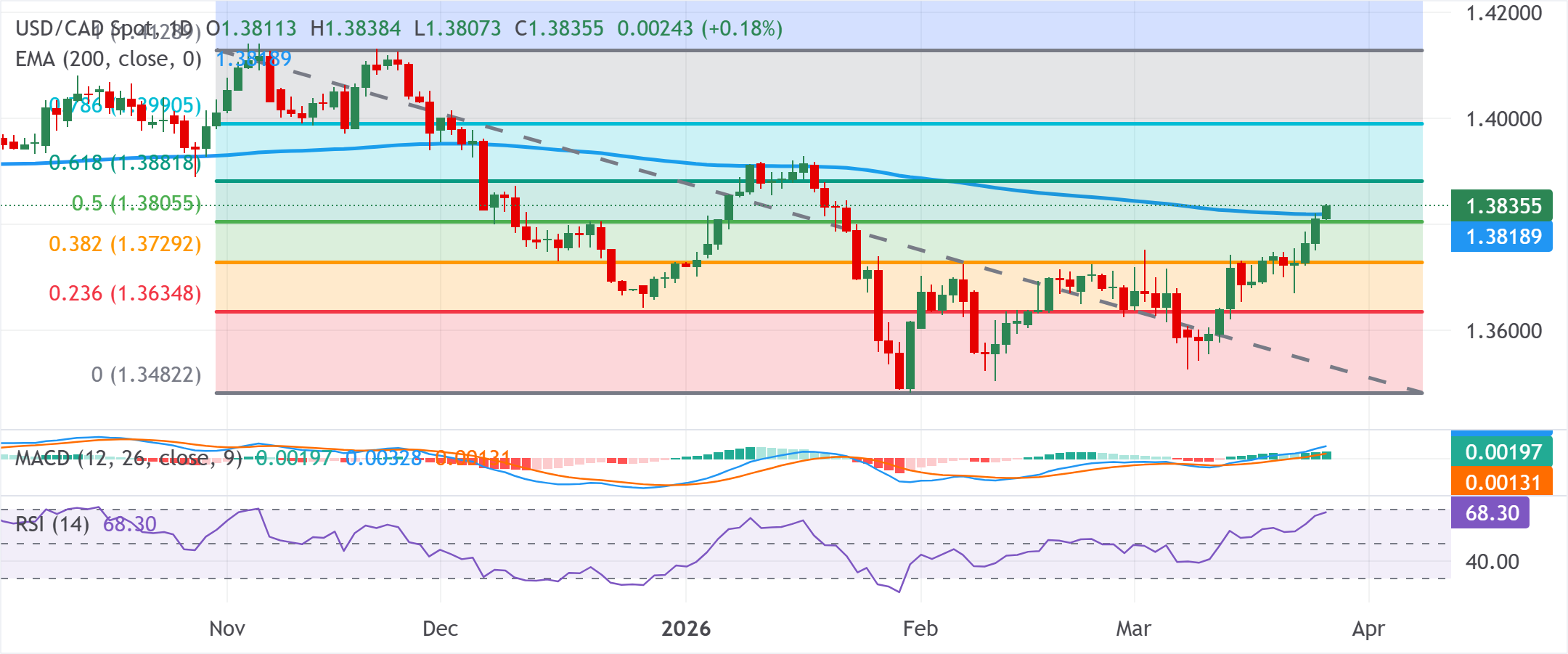 Phân tích biểu đồ USD/CAD
