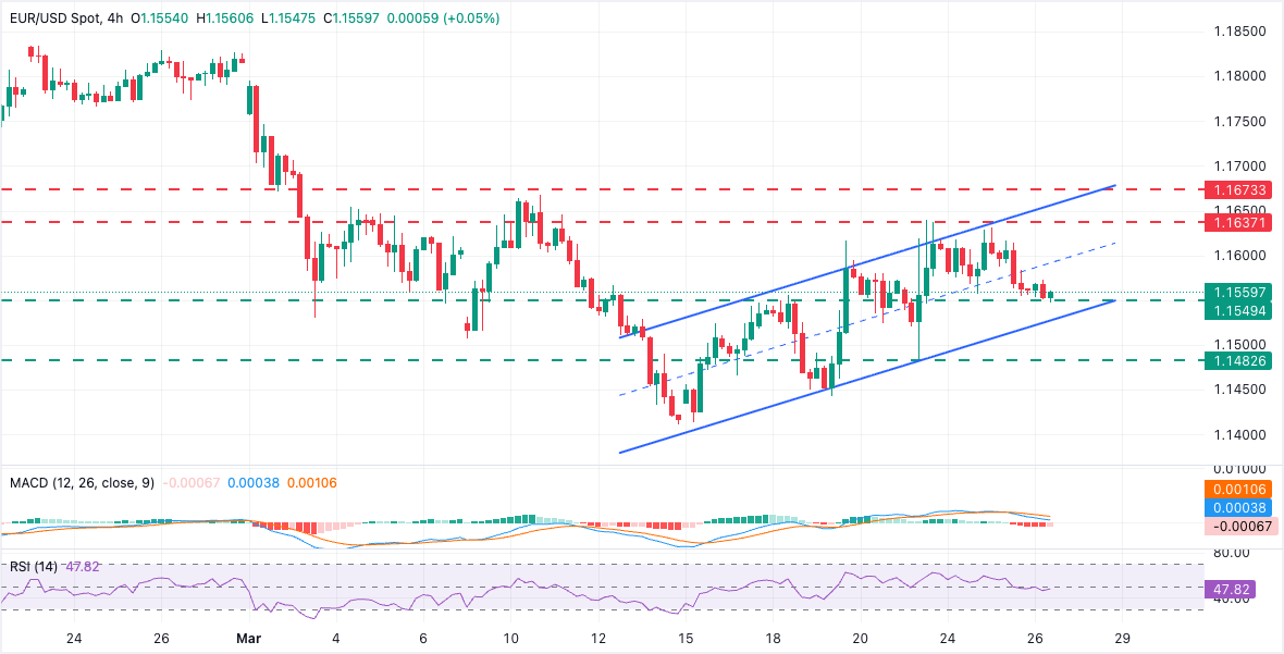 Phân tích biểu đồ EUR/USD