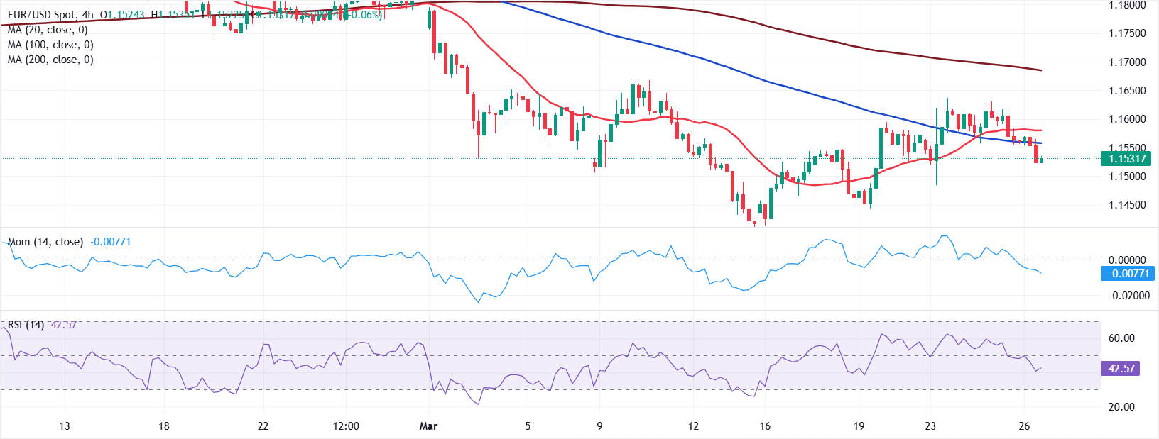 Анализ графика EUR/USD