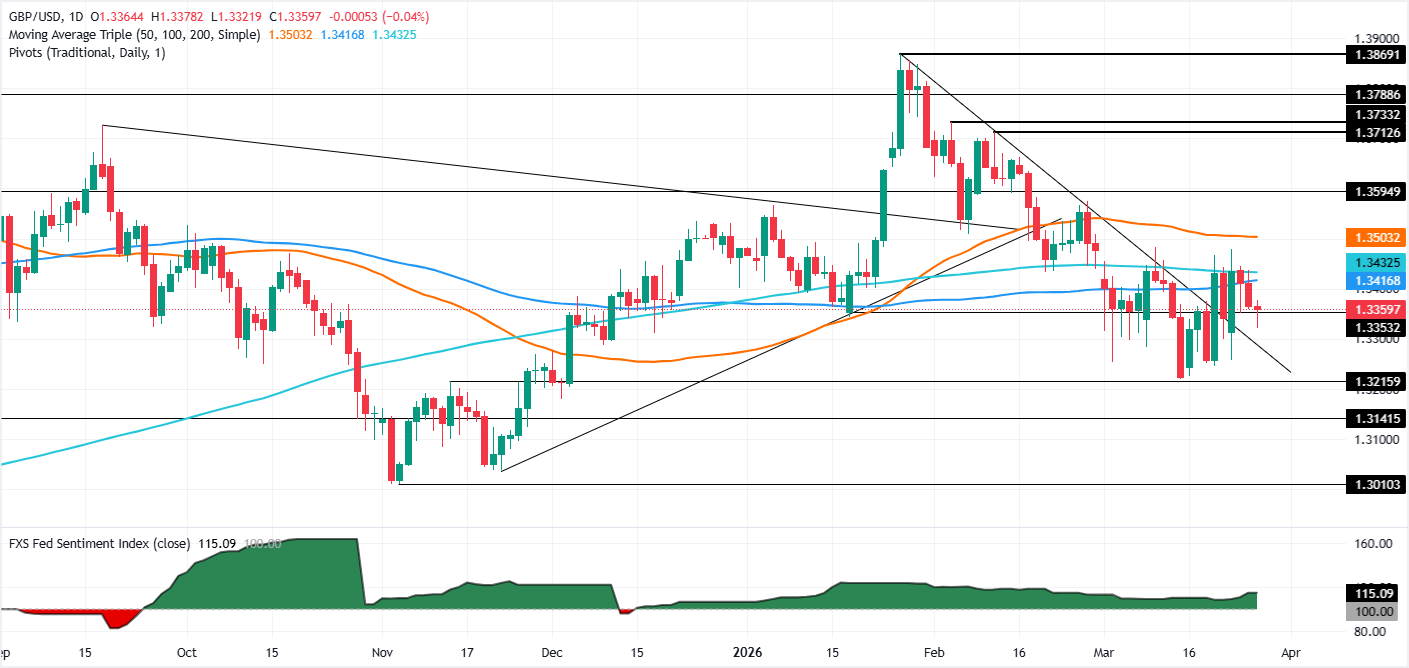 Chart Analysis GBP/USD
