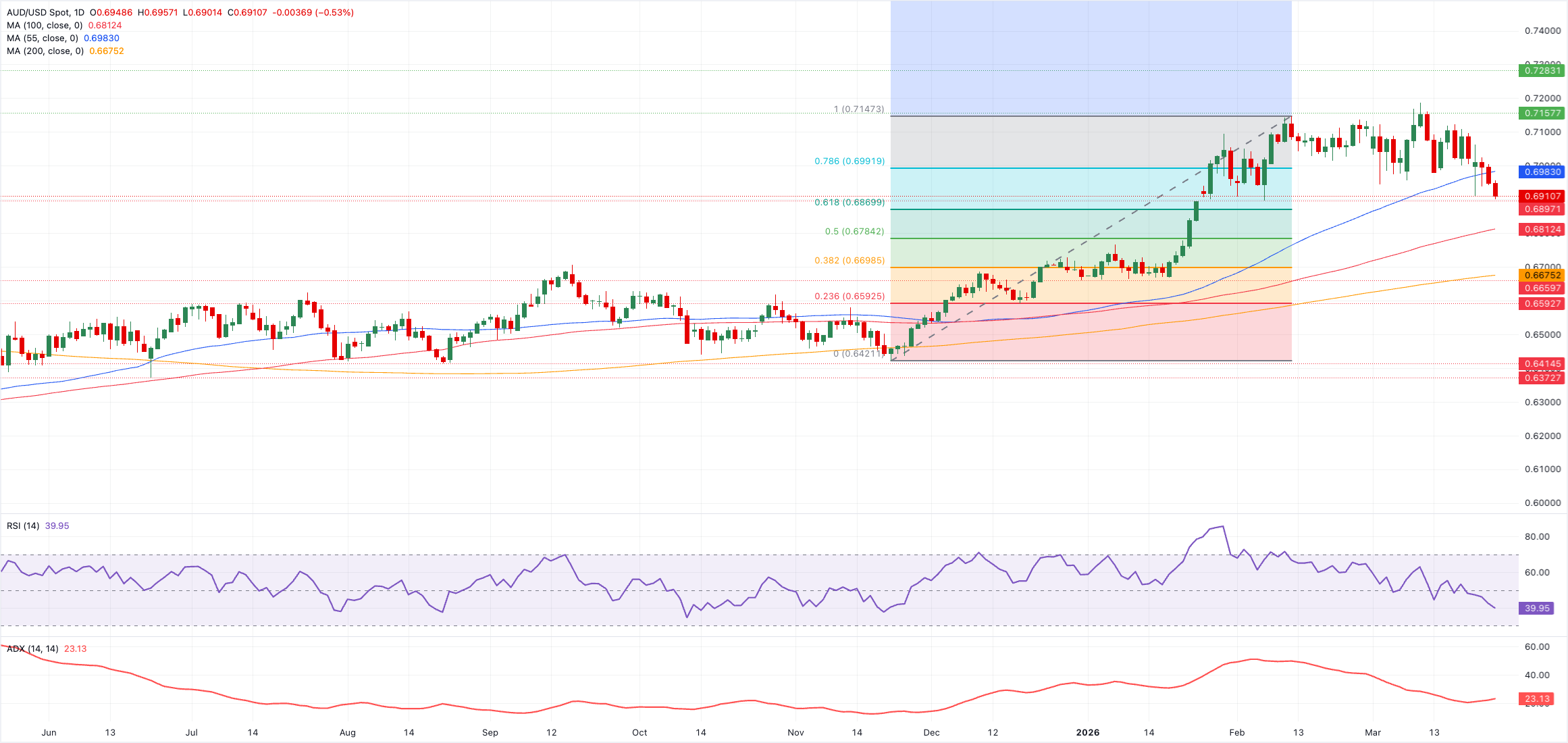 Phân tích biểu đồ AUD/USD