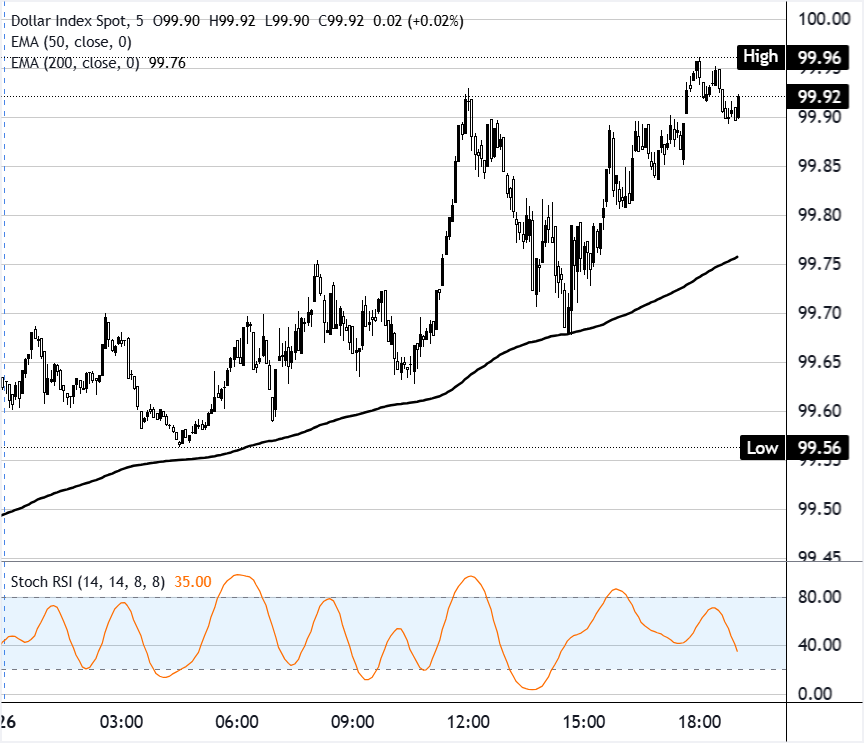 美元指數現貨圖表分析