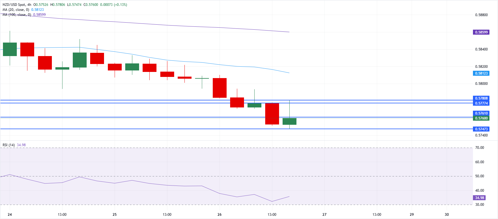 纽元/美元图表分析