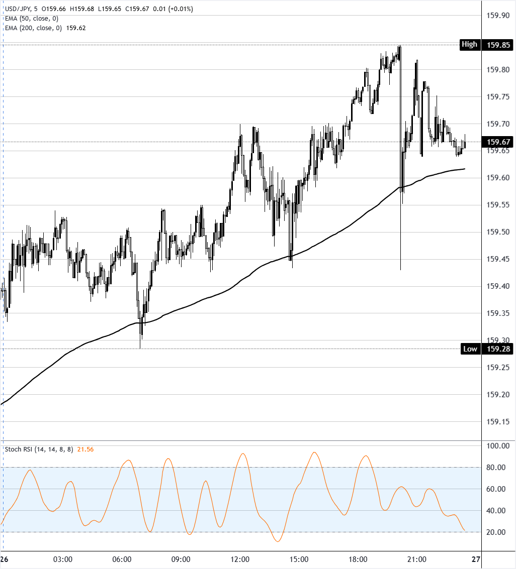 Chart Analysis USD/JPY