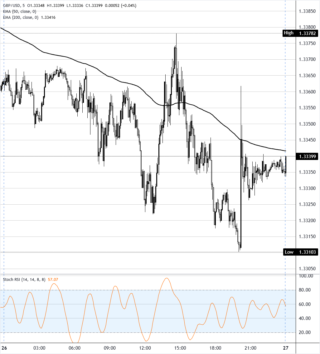Chart Analysis GBP/USD