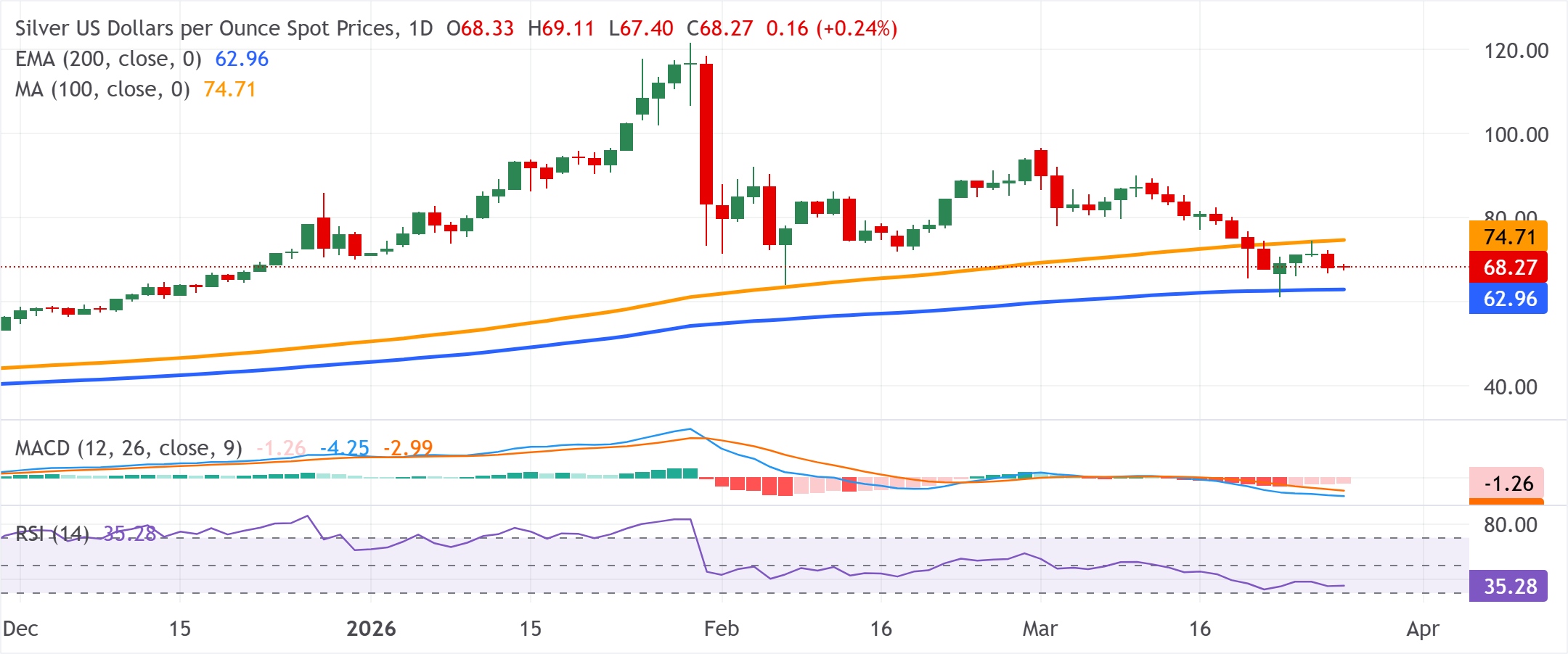 XAG/USD 圖表分析