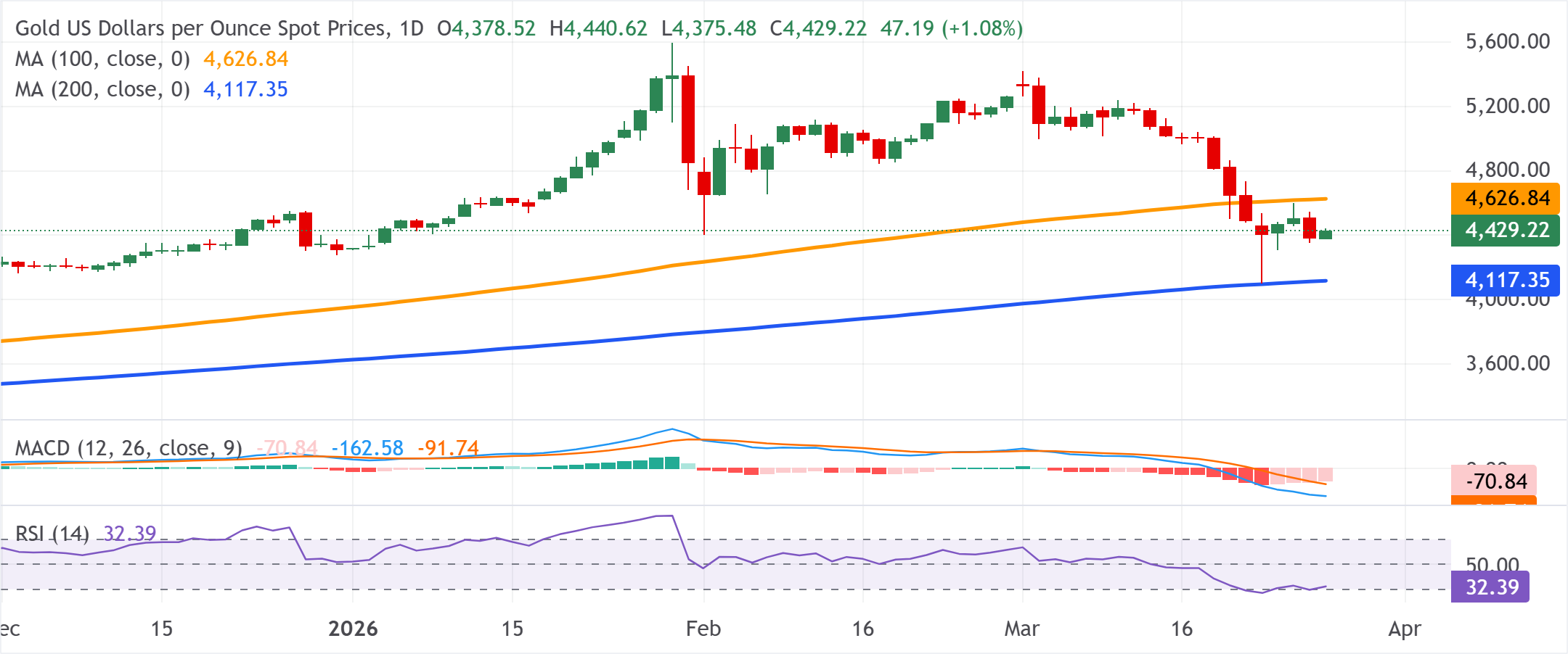 Chart Analysis XAU/USD