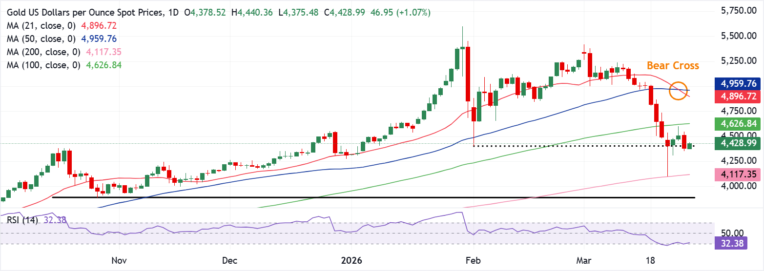 Chart Analysis XAU/USD