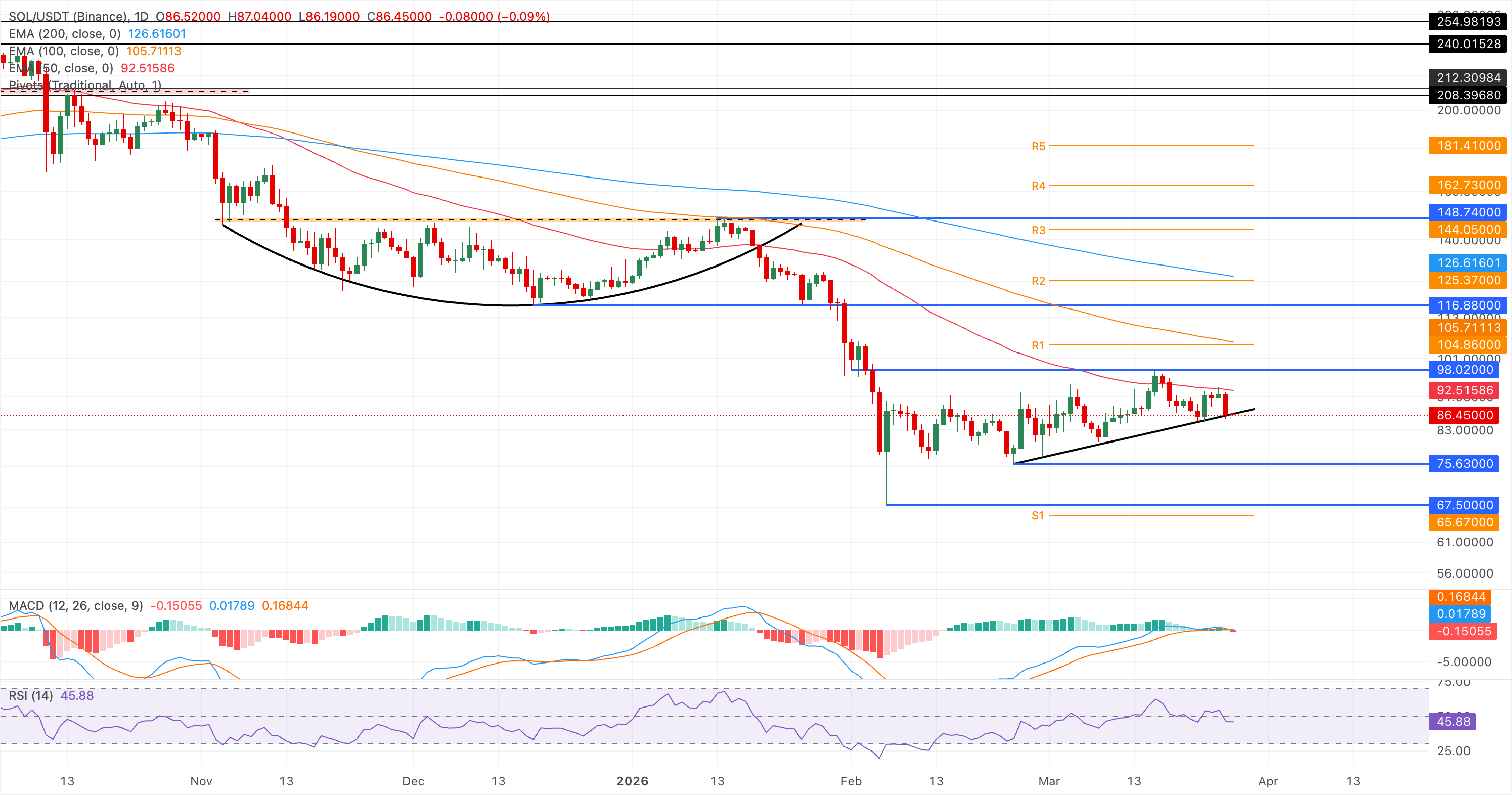 Chart Analysis SOL/USDT (Binance)