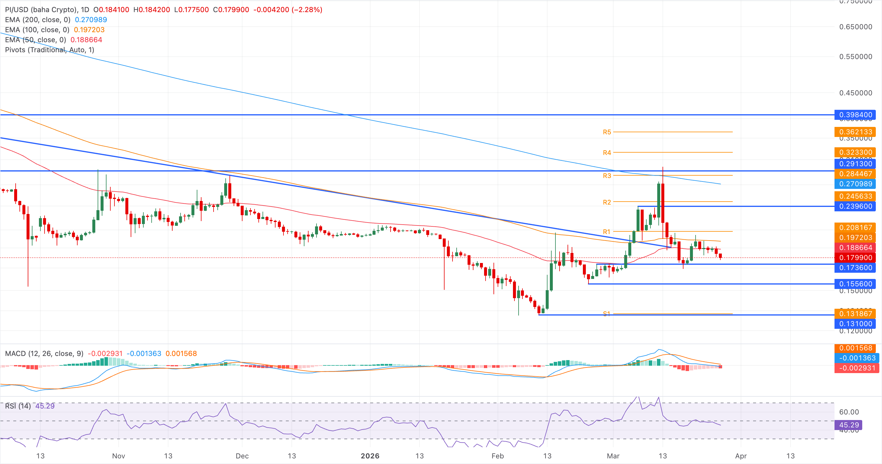 Chart Analysis PI/USD (baha Crypto)