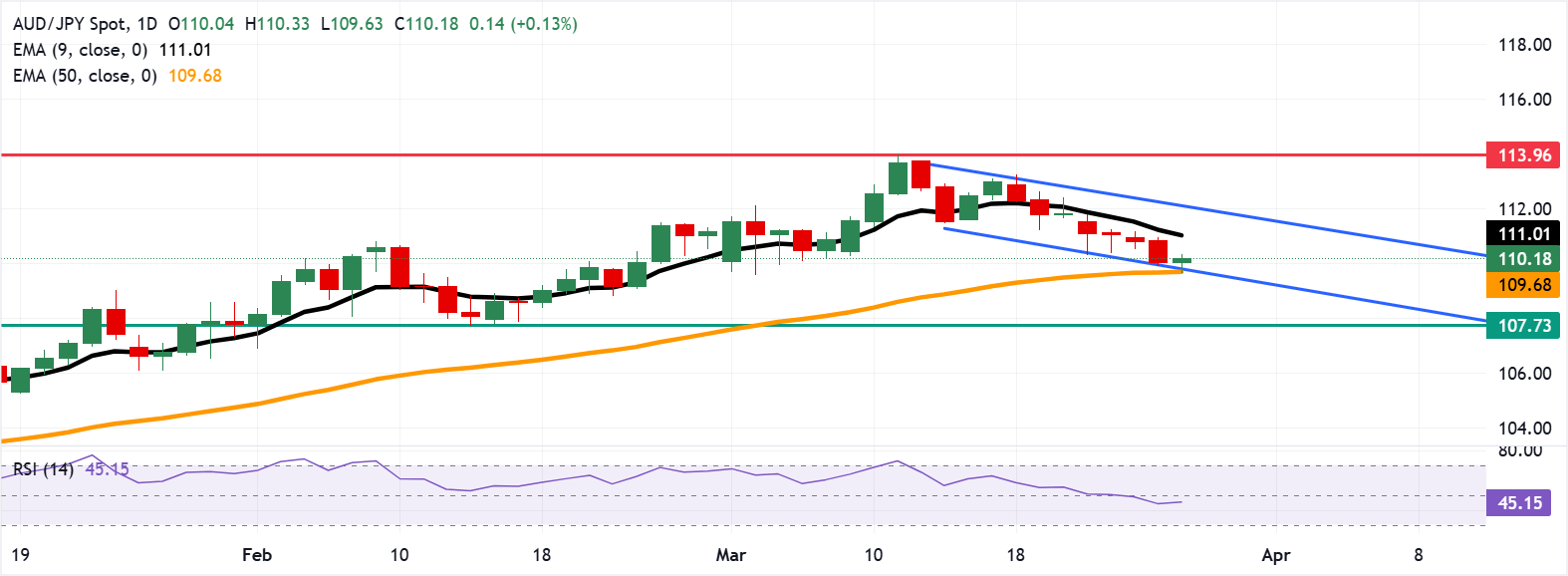AUD/JPY: Bearish Dalam Saluran Menurun dengan Fokus Level Kunci 109.80–111.00