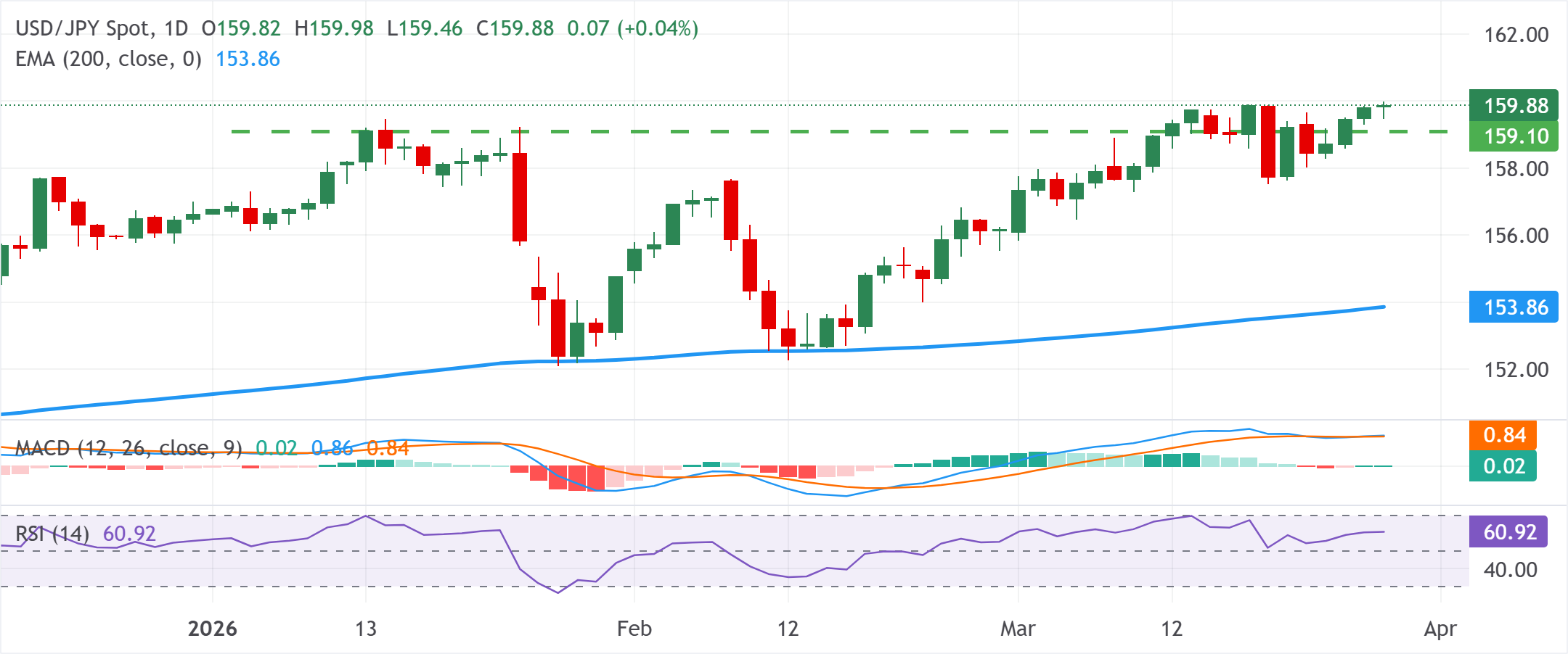 Chart Analysis USD/JPY