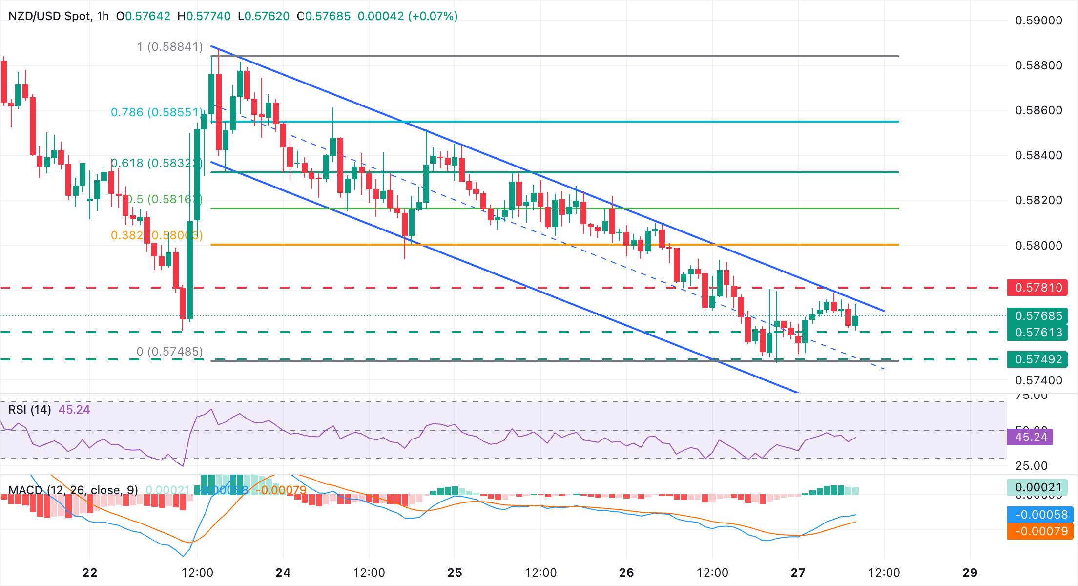 Phân tích biểu đồ NZD/USD