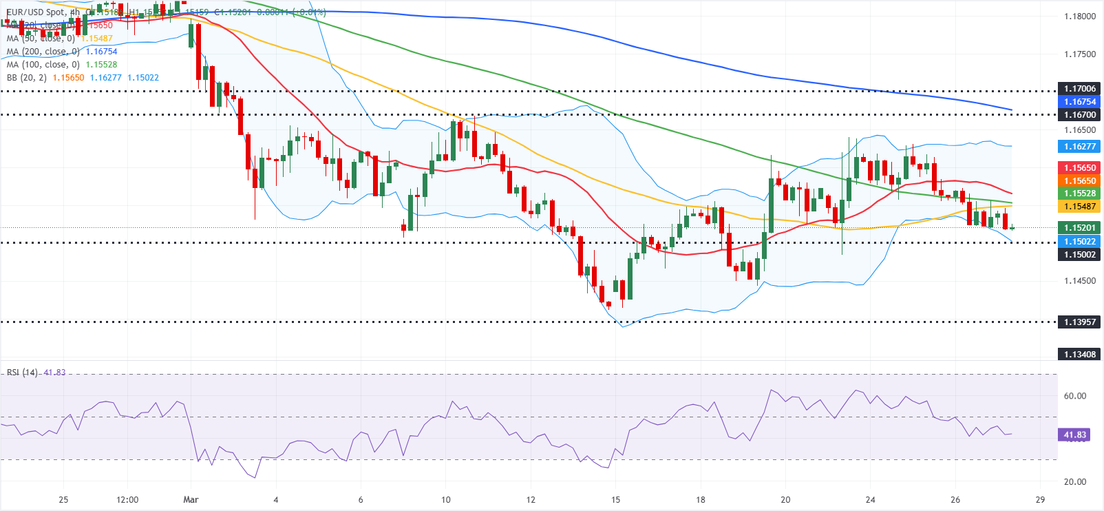 Phân tích biểu đồ EUR/USD