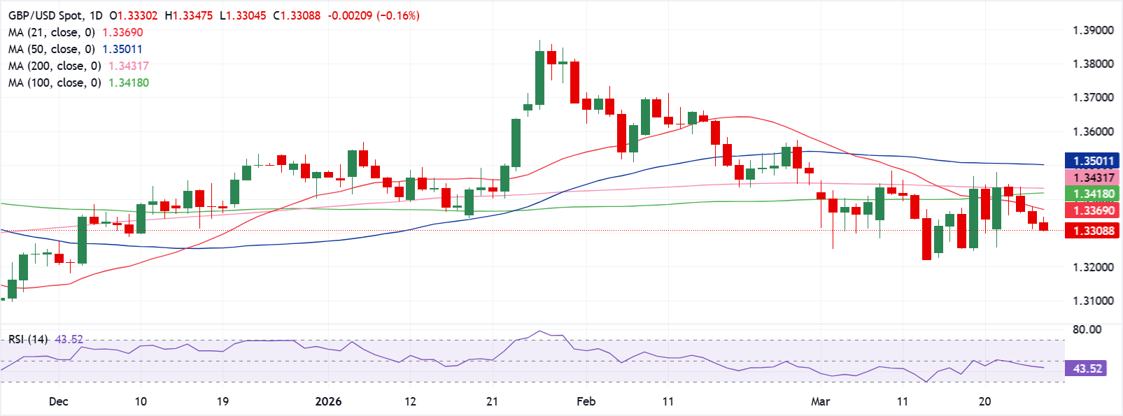 Chart Analysis GBP/USD