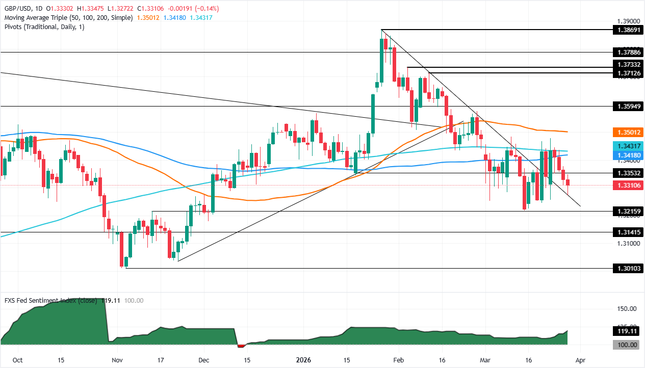 Chart Analysis GBP/USD