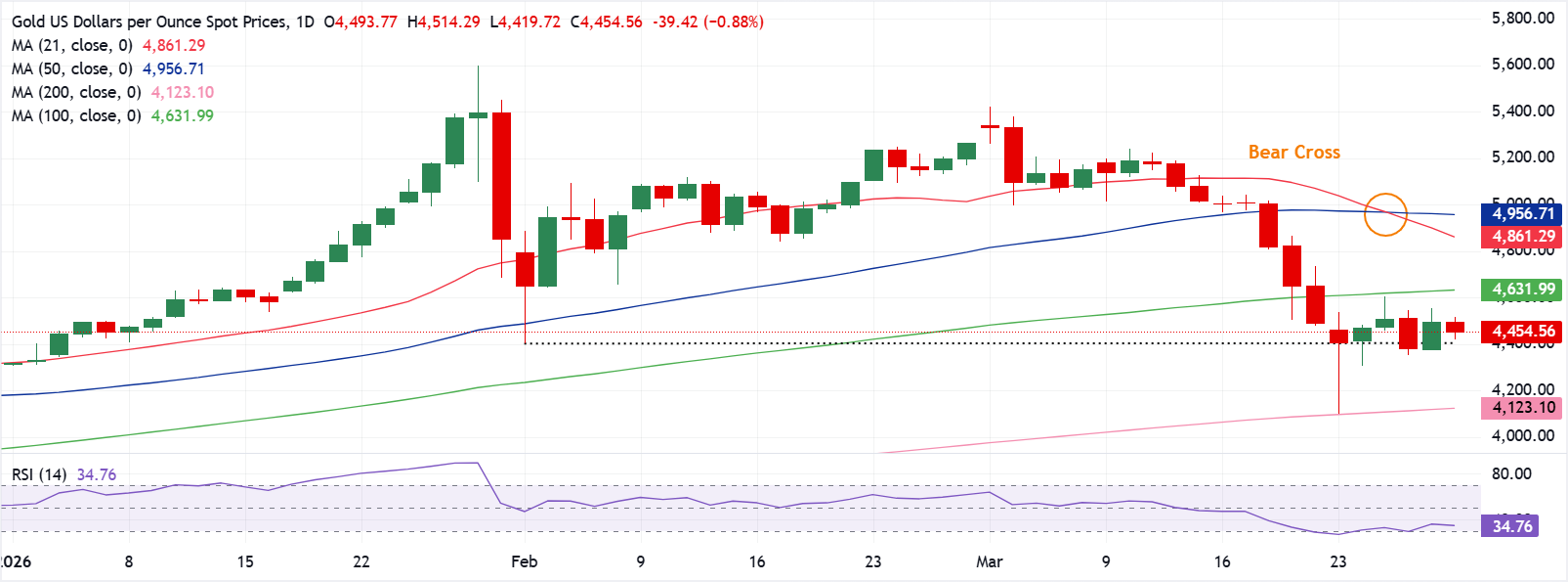 Chart Analysis XAU/USD
