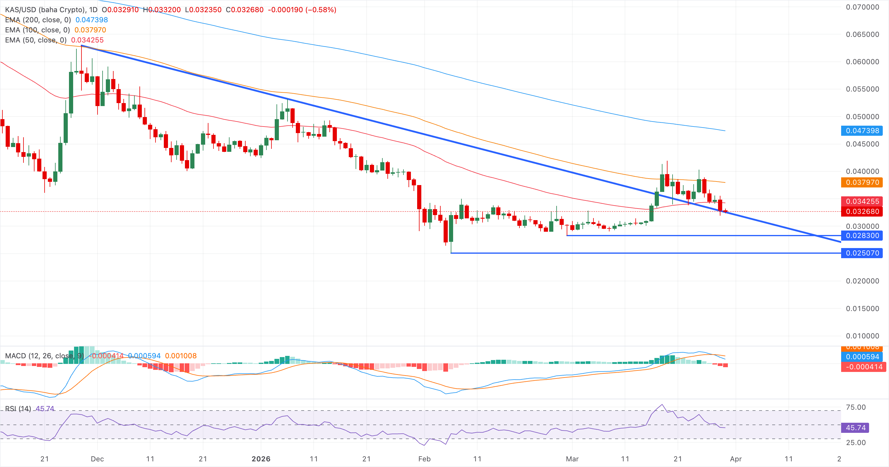 Chart Analysis KAS/USD (baha Crypto)