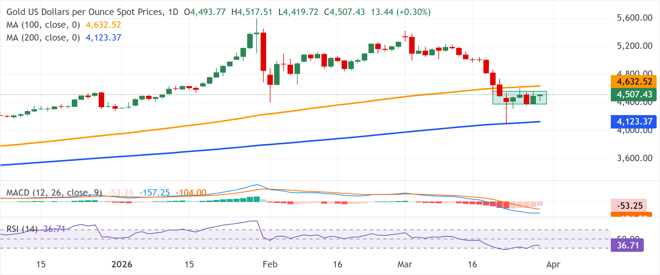 Phân tích biểu đồ XAU/USD